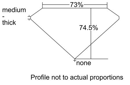 Proportion Diagram