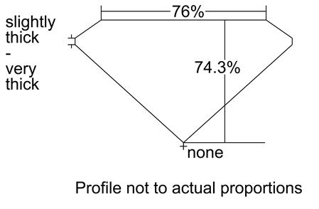 Proportion Diagram