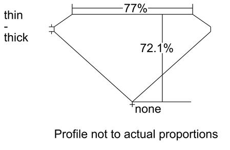 Proportion Diagram