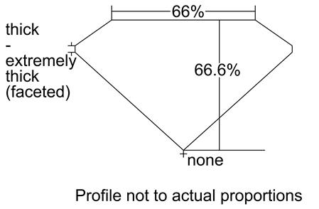 Proportion Diagram