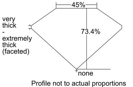 Proportion Diagram