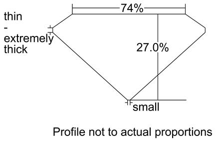 Proportion Diagram