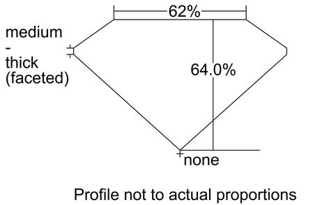 Proportion Diagram