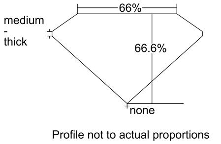 Proportion Diagram