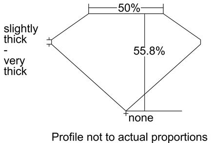 Proportion Diagram