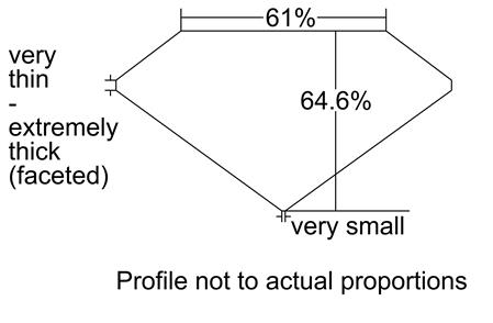 Proportion Diagram