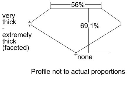 Proportion Diagram