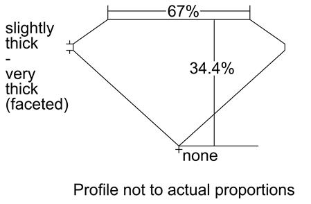 Proportion Diagram