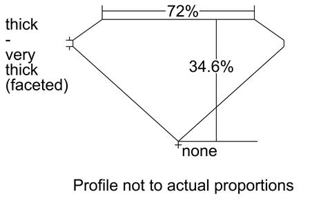 Proportion Diagram