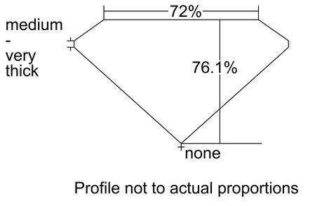 Proportion Diagram