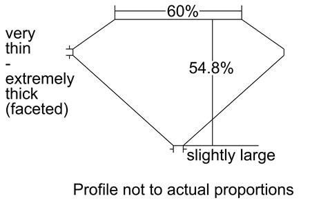 Proportion Diagram