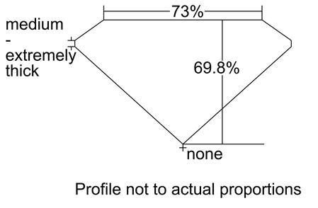 Proportion Diagram