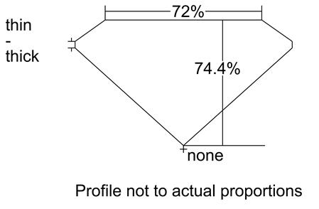 Proportion Diagram