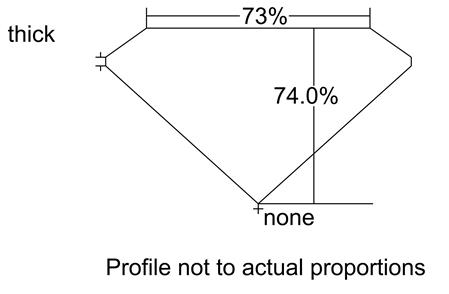 Proportion Diagram