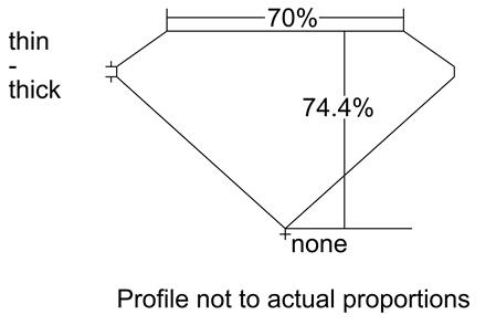 Proportion Diagram