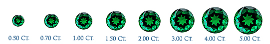 Gemstones Weight