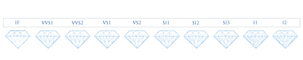 Diamond Clarity