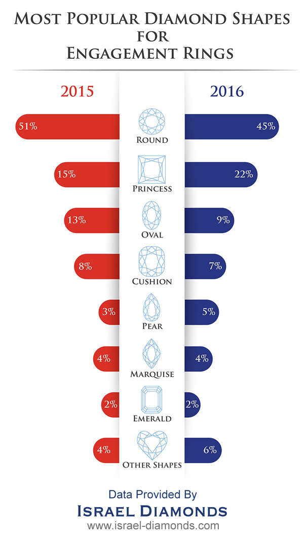most popular diamond shapes for engagement rings - 2016